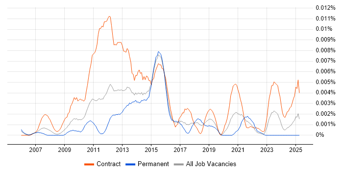 Job vacancy trend for Business Engagement Analyst in the UK Job vacancy trend for Business Engagement Analyst in the UK