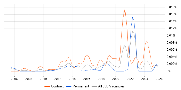 Business Engagement Leader job vacancy trend in the UK