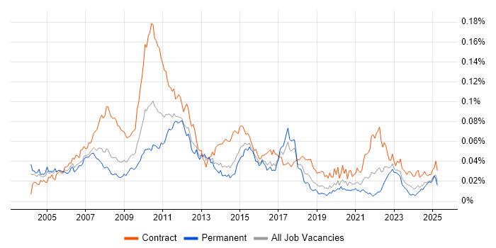 Job vacancy trend for Business Finance Analyst in the UK Job vacancy trend for Business Finance Analyst in the UK