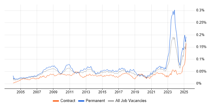 Job vacancy trend for Business Forecasting in the UK