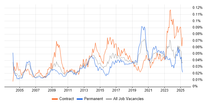 Job vacancy trend for Business Impact Analysis in the UK Job vacancy trend for Business Impact Analysis in the UK