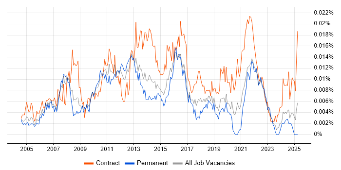 Job vacancy trend for Business Improvement Analyst in the UK Job vacancy trend for Business Improvement Analyst in the UK