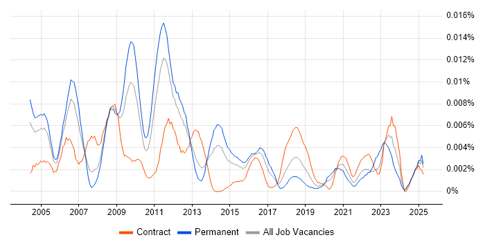 Job vacancy trend for Business Improvement Consultant in the UK Job vacancy trend for Business Improvement Consultant in the UK