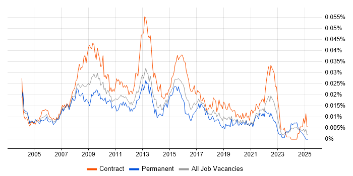 Job vacancy trend for Business Information Analyst in the UK Job vacancy trend for Business Information Analyst in the UK