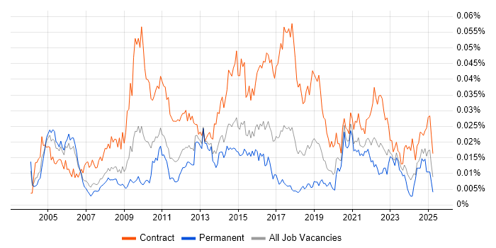 Job vacancy trend for Business Integration Analyst in the UK Job vacancy trend for Business Integration Analyst in the UK