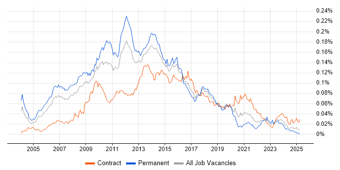 Job vacancy trend for Business Intelligence Architect in the UK Job vacancy trend for Business Intelligence Architect in the UK