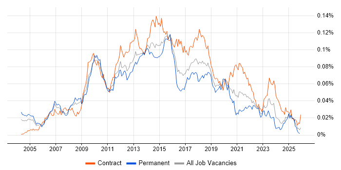 Business Intelligence Business Analyst job vacancy trend in the UK