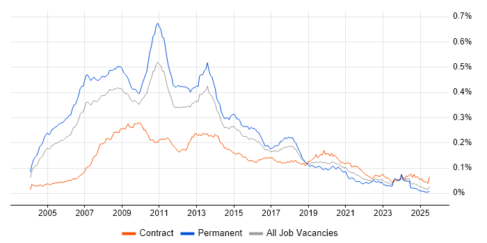 Job vacancy trend for Business Intelligence Consultant in the UK Job vacancy trend for Business Intelligence Consultant in the UK