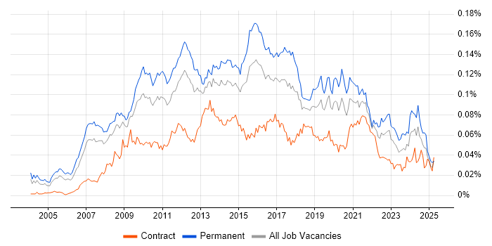 Job vacancy trend for Business Intelligence Lead in the UK
