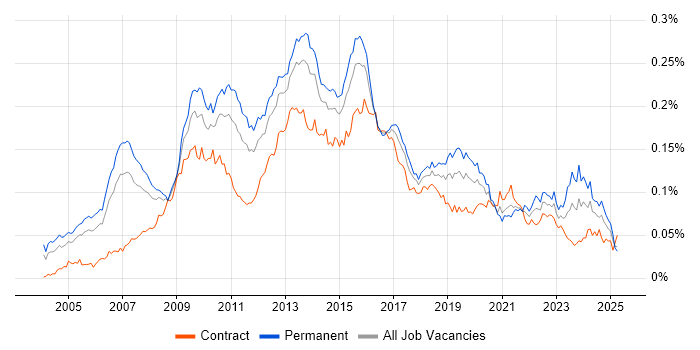 Job vacancy trend for Business Intelligence Manager in the UK