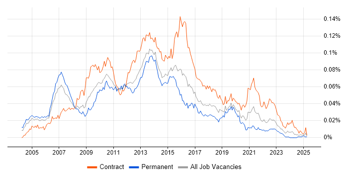 Job vacancy trend for Business Intelligence Project Manager in the UK Job vacancy trend for Business Intelligence Project Manager in the UK