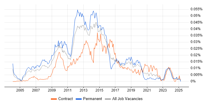 Job vacancy trend for Business Intelligence Solutions Architect in the UK