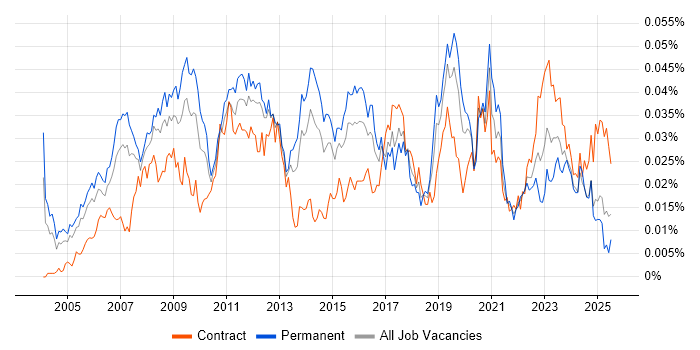 Job vacancy trend for Business Intelligence Specialist in the UK Job vacancy trend for Business Intelligence Specialist in the UK