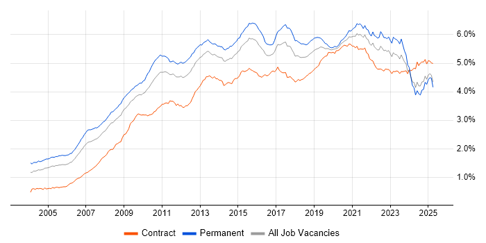Job vacancy trend for Business Intelligence in the UK