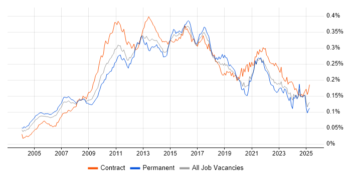 Job vacancy trend for Business IT Analyst in the UK Job vacancy trend for Business IT Analyst in the UK