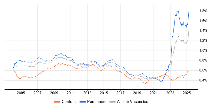 Job vacancy trend for Business Manager in the UK Job vacancy trend for Business Manager in the UK
