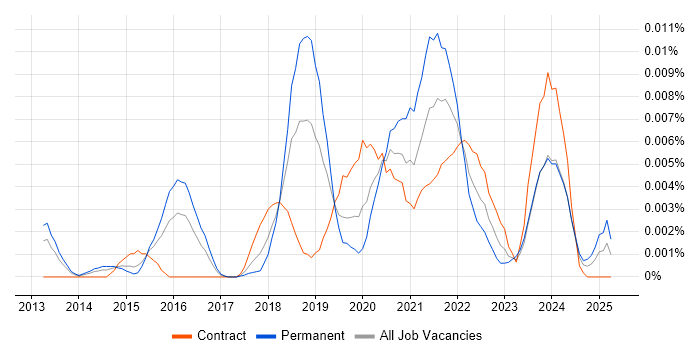 Job vacancy trend for Business Model Canvas in the UK Job vacancy trend for Business Model Canvas in the UK