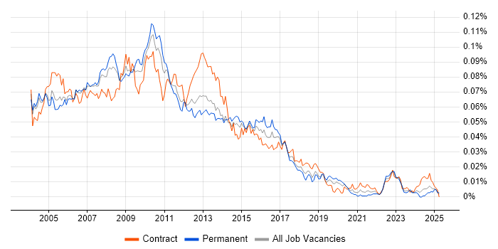 Job vacancy trend for SAP BusinessObjects Analyst (SAP BO Analyst) in the UK
