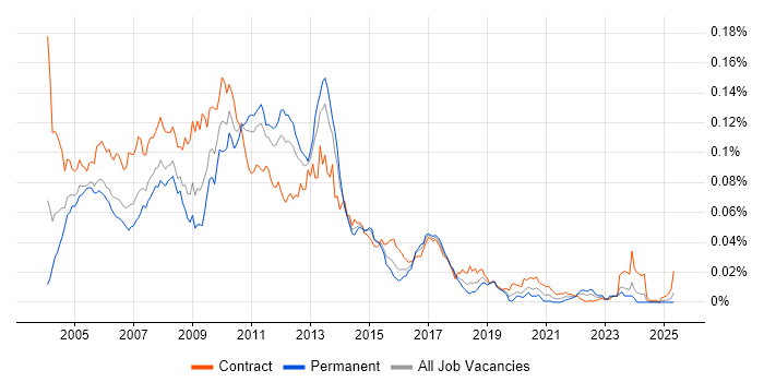 Job vacancy trend for SAP BusinessObjects Consultant (SAP BO Consultant) in the UK Job vacancy trend for SAP BusinessObjects Consultant (SAP BO Consultant) in the UK