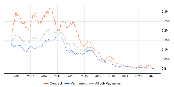 Job vacancy trend for SAP BusinessObjects Developer (SAP BO Developer) in the UK