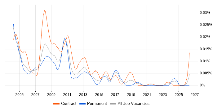 SAP BusinessObjects Specialist job vacancy trend in the UK