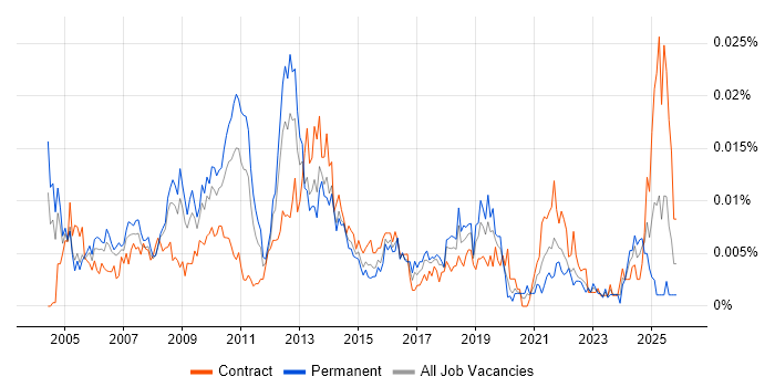 Business Operations Manager job vacancy trend in the UK