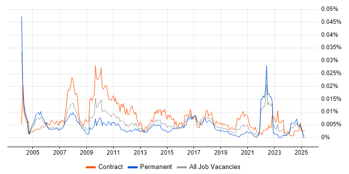 Job vacancy trend for Business Performance Analyst in the UK Job vacancy trend for Business Performance Analyst in the UK
