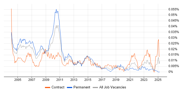 Job vacancy trend for Business Performance Management in the UK Job vacancy trend for Business Performance Management in the UK