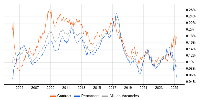Job vacancy trend for Business Process Analysis in the UK Job vacancy trend for Business Process Analysis in the UK