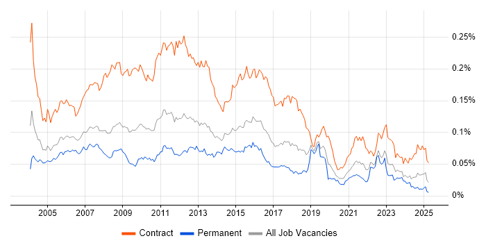 Job vacancy trend for Business Process Analyst in the UK Job vacancy trend for Business Process Analyst in the UK