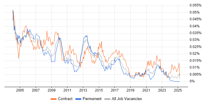 Job vacancy trend for Business Process Consultant in the UK Job vacancy trend for Business Process Consultant in the UK