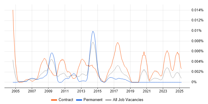 Job vacancy trend for Business Process Expert in the UK Job vacancy trend for Business Process Expert in the UK