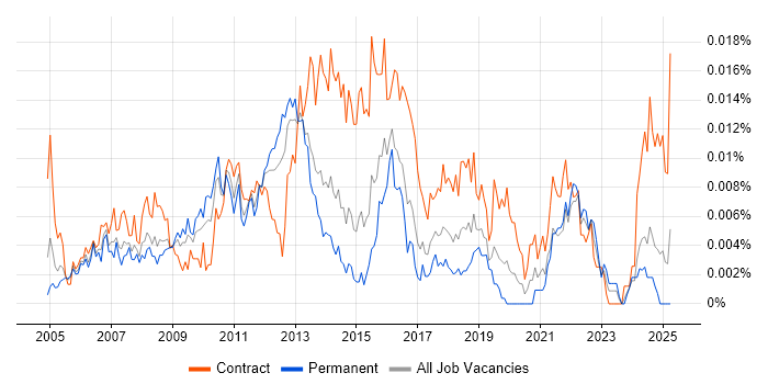 Job vacancy trend for Business Process Improvement Analyst in the UK Job vacancy trend for Business Process Improvement Analyst in the UK