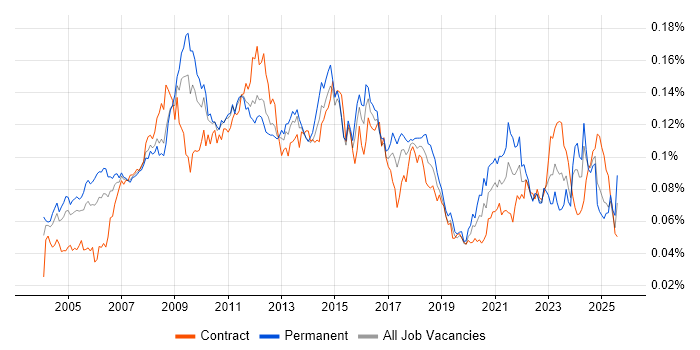 Job vacancy trend for Business Process Improvement in the UK Job vacancy trend for Business Process Improvement in the UK
