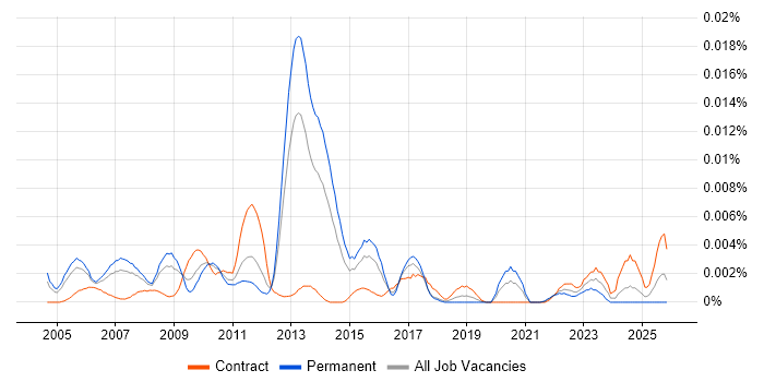 Business Process Management Consultant job vacancy trend in the UK