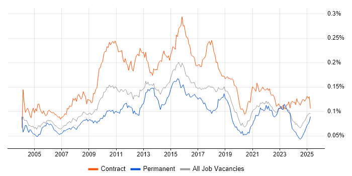 Job vacancy trend for Business Process Mapping in the UK