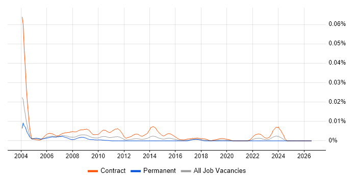Business Process Modeller job vacancy trend in the UK
