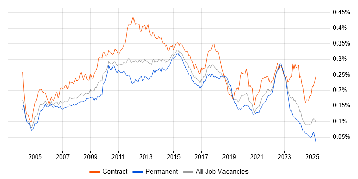 Job vacancy trend for Business Process Modelling in the UK