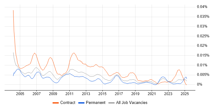 Job vacancy trend for Business Process Project Manager in the UK Job vacancy trend for Business Process Project Manager in the UK