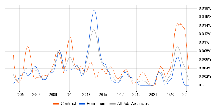 Job vacancy trend for Business Process Specialist in the UK Job vacancy trend for Business Process Specialist in the UK
