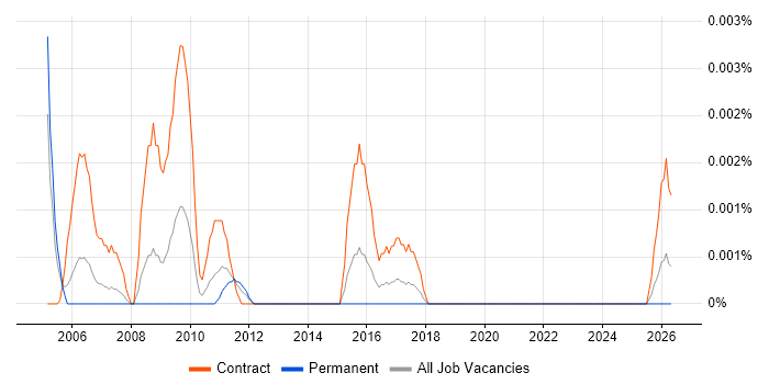 Business Process Tester job vacancy trend in the UK