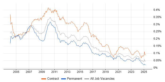 Job vacancy trend for Business Project Manager in the UK Job vacancy trend for Business Project Manager in the UK