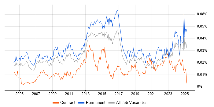 Job vacancy trend for Business Relationship Manager in the UK Job vacancy trend for Business Relationship Manager in the UK