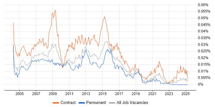 Job vacancy trend for Business Requirements Analyst in the UK Job vacancy trend for Business Requirements Analyst in the UK