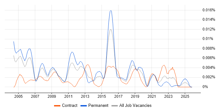 Business Security Consultant job vacancy trend in the UK