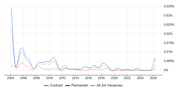 Business Strategy Consultant job vacancy trend in the UK