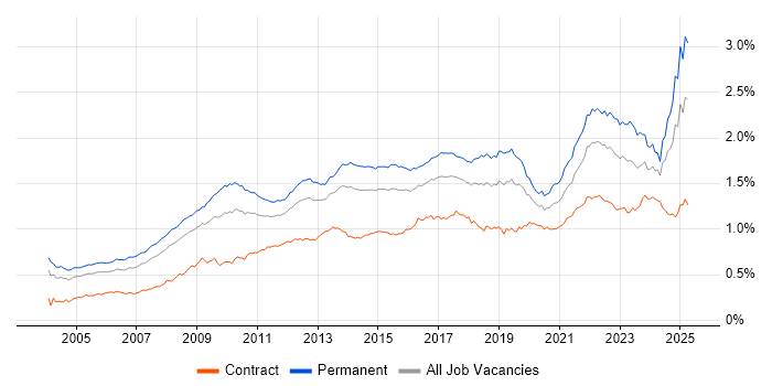 Job vacancy trend for Business Strategy in the UK Job vacancy trend for Business Strategy in the UK