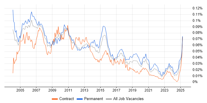 Job vacancy trend for Business Support Analyst in the UK Job vacancy trend for Business Support Analyst in the UK