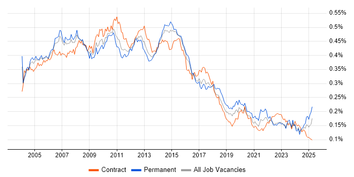 Job vacancy trend for Business Systems Analyst in the UK