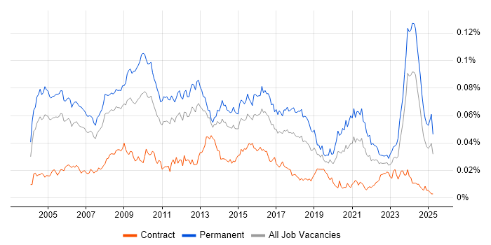 Job vacancy trend for Business Systems Manager in the UK Job vacancy trend for Business Systems Manager in the UK